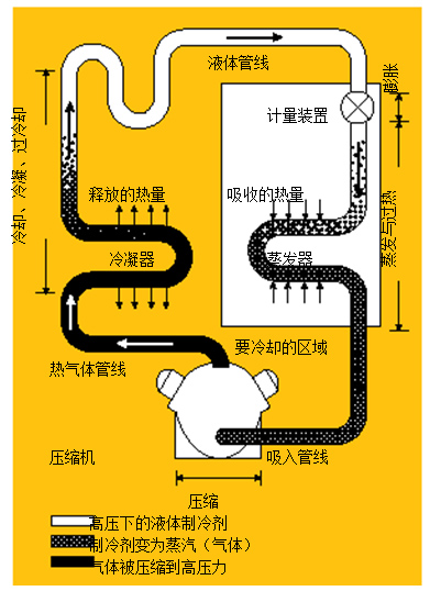 圖1.制冷系統(tǒng) 在典型的制冷系統(tǒng)中，壓縮機將熱氣體送到冷凝器，隨后，冷凝液通過蒸發(fā)器中的一個膨脹閥，進行蒸發(fā)并獲取來自被冷卻區(qū)域的熱量。